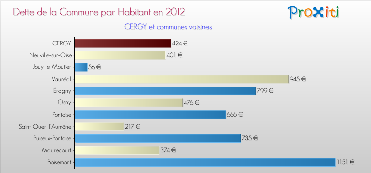 Dette par habitant de la commune en 2012 pour CERGY et les communes proches Comparaison de la dette par habitant de la commune en 2012 pour CERGY et les communes voisines