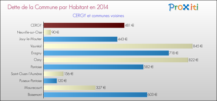 Comparaison de la dette par habitant de la commune en 2014 pour CERGY et les communes voisines