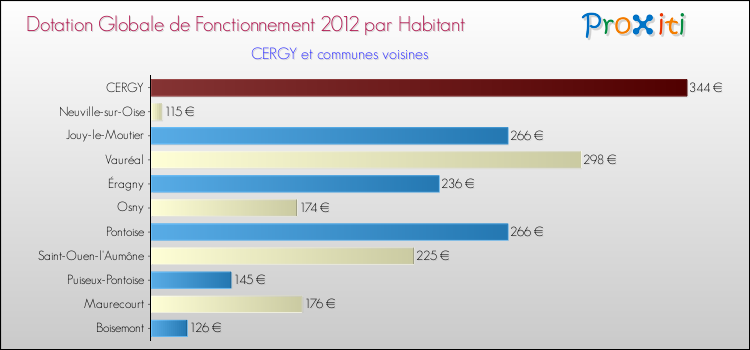 Montant des dotations globales de fonctionnement DGF par Habitant pour CERGY et les communes proches Comparaison des des dotations globales de fonctionnement DGF par habitant pour CERGY et les communes voisines