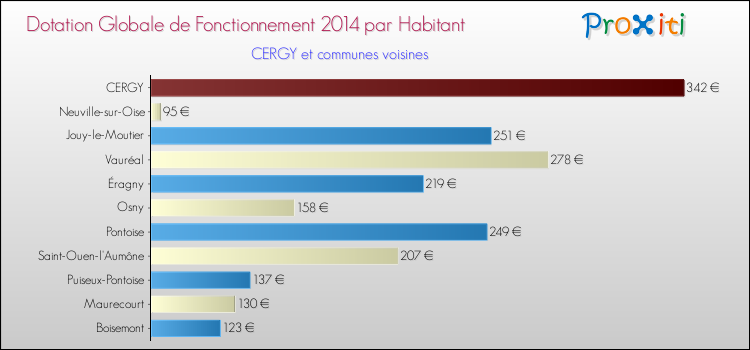 Comparaison des des dotations globales de fonctionnement DGF par habitant pour CERGY et les communes voisines en 2014.