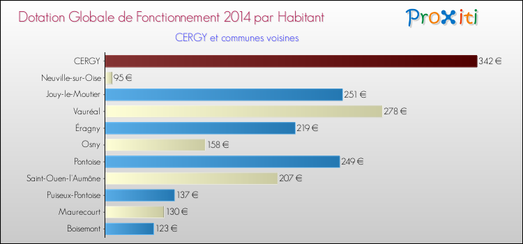 Montant des dotations globales de fonctionnement DGF par Habitant pour CERGY et les communes proches en 2014. Comparaison des des dotations globales de fonctionnement DGF par habitant pour CERGY et les communes voisines en 2014.