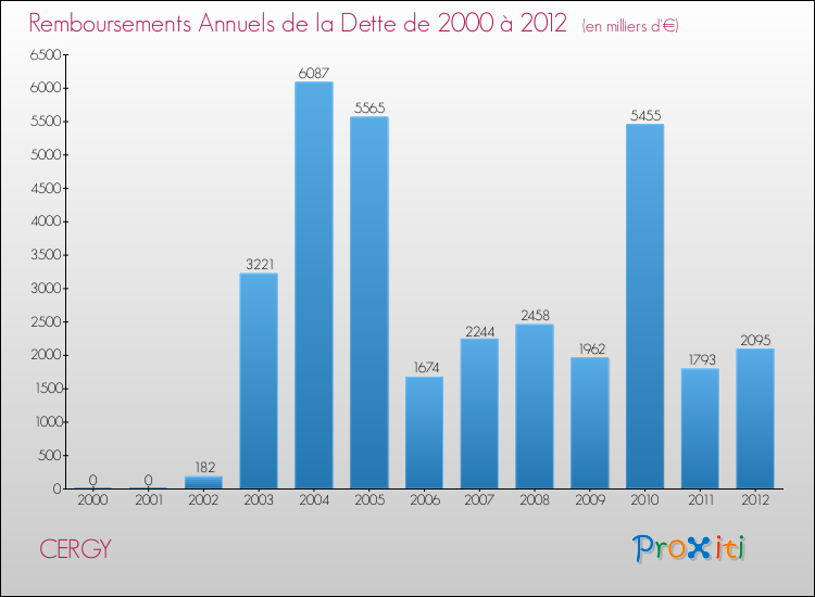Evolution de l'annuité de la dette pour la commune de CERGY de 2000 à 2012 Annuités de la dette pour CERGY de 2000 à 2012