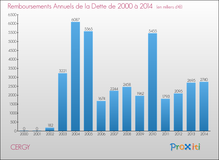 Evolution de l'annuité de la dette pour la commune de CERGY de 2000 à 2014 Annuités de la dette pour CERGY de 2000 à 2014