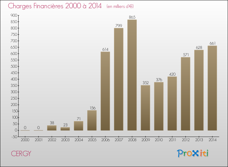 Evolution des Charges Financières pour CERGY de 2000 à 2014