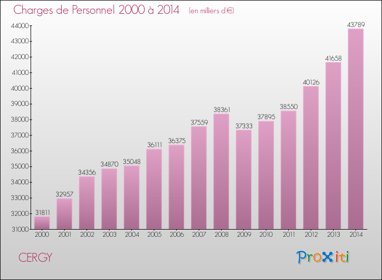 Evolution des dépenses de personnel pour CERGY de 2000 à 2014