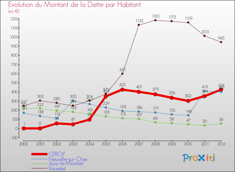 Evolution de la dette par habitant pour la commune de CERGY et les communes proches de 2000 à 2012 Comparaison de la dette par habitant pour CERGY et les communes voisines de 2000 à 2012