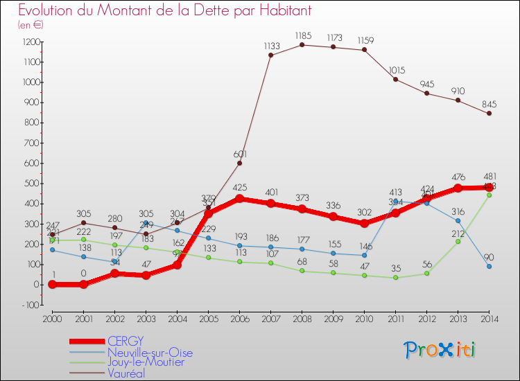Evolution de la dette par habitant pour la commune de CERGY et les communes proches de 2000 à 2014 Comparaison de la dette par habitant pour CERGY et les communes voisines de 2000 à 2014