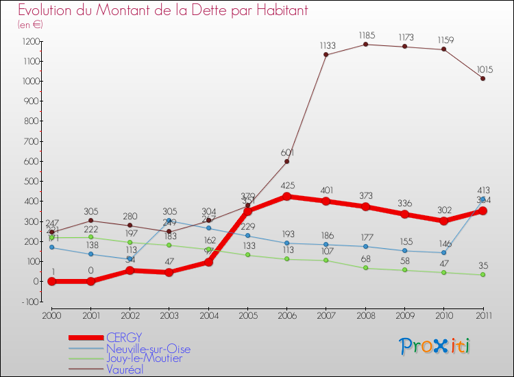 Evolution de la dette par habitant pour la commune de CERGY et les communes proches Comparaison de la dette par habitant pour CERGY et les communes voisines