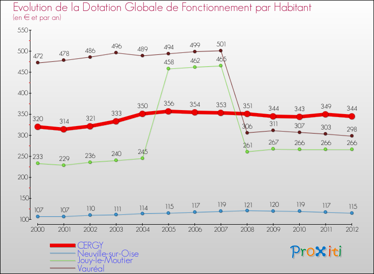 Evolution et montant de la dotation globale de fonctionnement par Habitant pour CERGY et les communes proches Comparaison des dotations globales de fonctionnement par habitant pour CERGY et les communes voisines