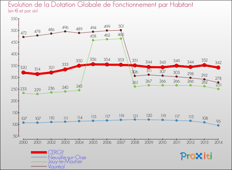 Evolution et montant de la dotation globale de fonctionnement par Habitant pour CERGY et les communes proches de 2000 à 2014. Comparaison des dotations globales de fonctionnement par habitant pour CERGY et les communes voisines de 2000 à 2014.