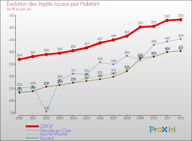 Evolution et montant des impôts locaux par Habitant pour CERGY et les communes proches Comparaison des impôts locaux par habitant pour CERGY et les communes voisines