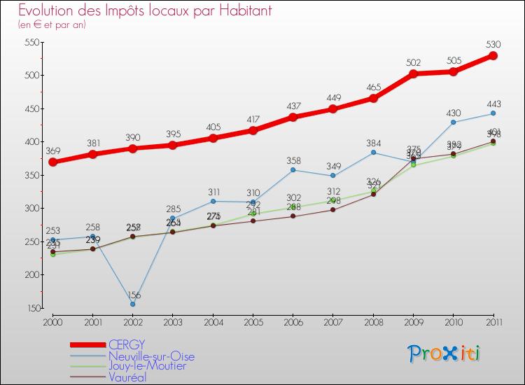 Evolution et montant des impôts locaux par Habitant pour CERGY et les communes proches Comparaison des impôts locaux par habitant pour CERGY et les communes voisines
