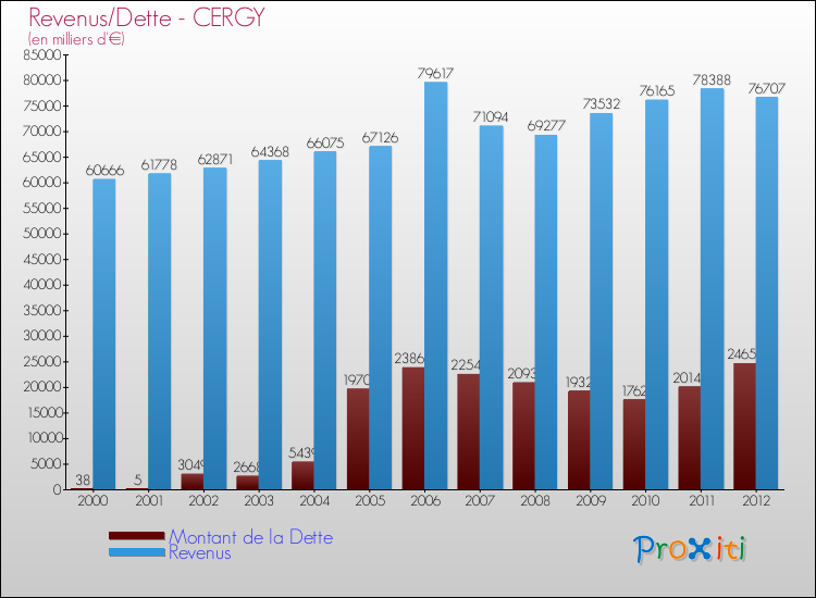 Evolution comparée de la dette et des revenus pour la commune de CERGY de 2000 à 2012 Comparaison de la dette et des revenus pour CERGY de 2000 à 2012