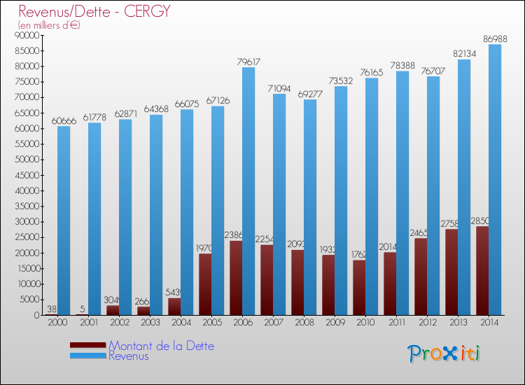 Comparaison de la dette et des revenus pour CERGY de 2000 à 2014