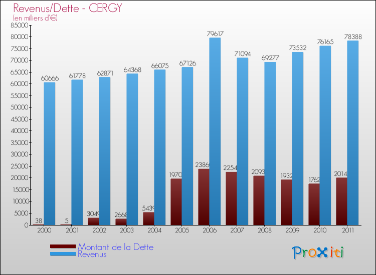 Evolution comparée de la dette et des revenus pour la commune de CERGY de 2000 à 2011 Comparaison de la dette et des revenus pour CERGY de 2000 à 2011