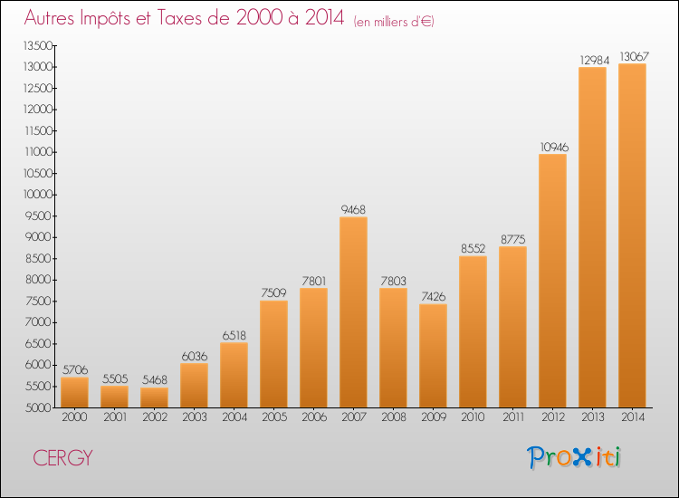 Evolution du montant des autres Impôts et Taxes pour CERGY de 2000 à 2014