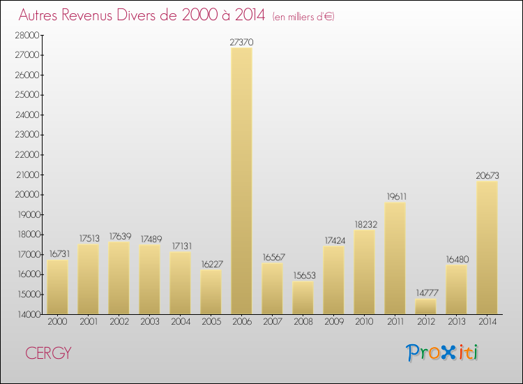 Evolution du montant des autres Revenus Divers pour CERGY de 2000 à 2014