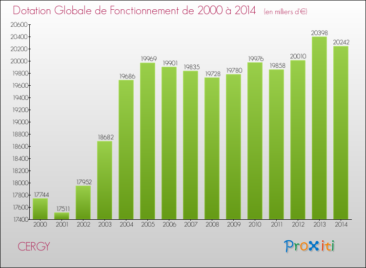 Evolution du montant de la Dotation Globale de Fonctionnement pour la commune de CERGY de 2000 à 2014 Evolution du montant de la Dotation Globale de Fonctionnement pour CERGY de 2000 à 2014
