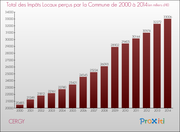 Evolution des Impôts Locaux pour CERGY de 2000 à 2014