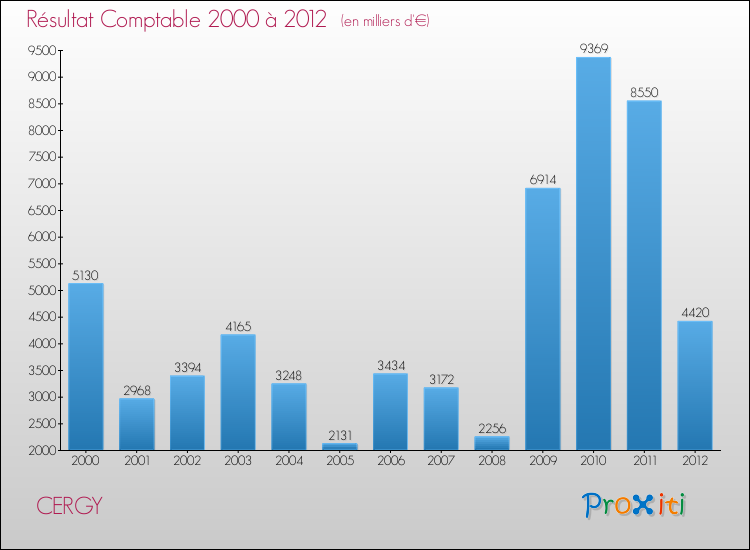 Evolution du résultat comptable pour la commune de CERGY de 2000 à 2012 Evolution du résultat comptable pour CERGY de 2000 à 2012
