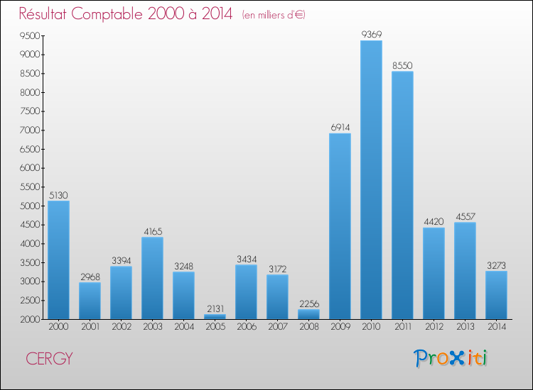 Evolution du résultat comptable pour CERGY de 2000 à 2014