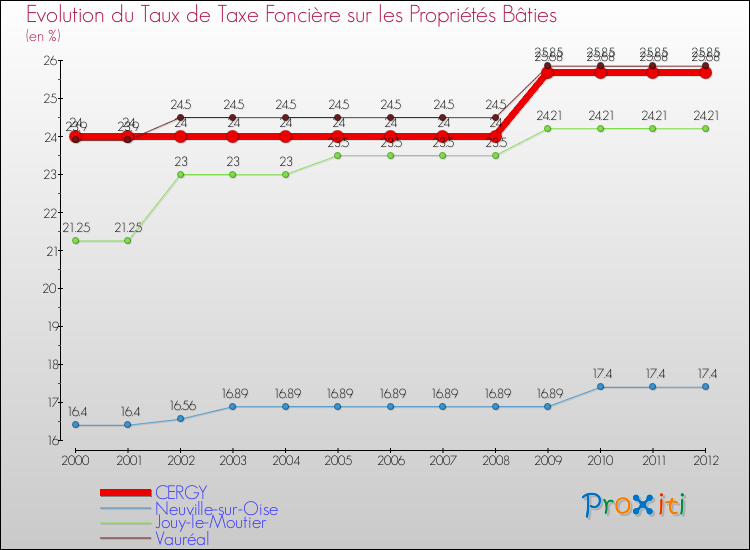 Evolution du taux de la taxe foncière sur le bati pour CERGY et les communes proches de 2000 à 2012 Comparaison des taux de taxe foncière sur le bati pour CERGY et les communes voisines de 2000 à 2012