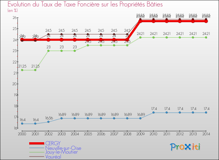 Evolution du taux de la taxe foncière sur le bati pour CERGY et les communes proches de 2000 à 2014 Comparaison des taux de taxe foncière sur le bati pour CERGY et les communes voisines de 2000 à 2014