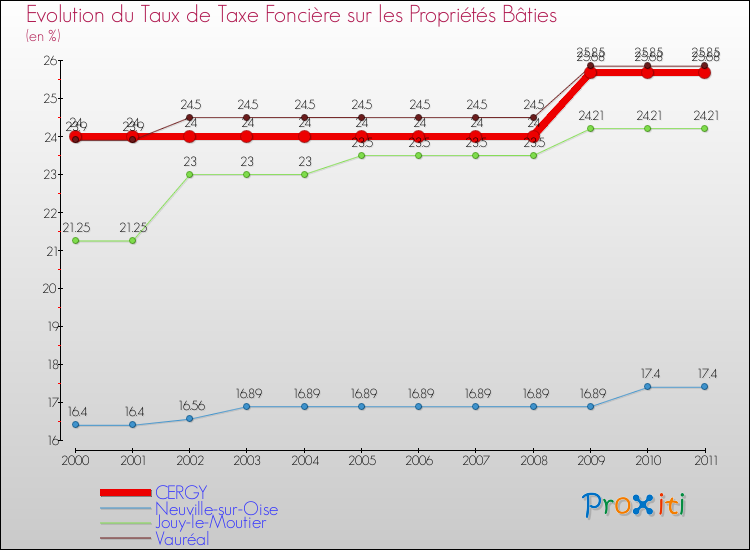 Evolution du taux de la taxe foncière sur le bati pour CERGY et les communes proches Comparaison des taux de taxe foncière sur le bati pour CERGY et les communes voisines