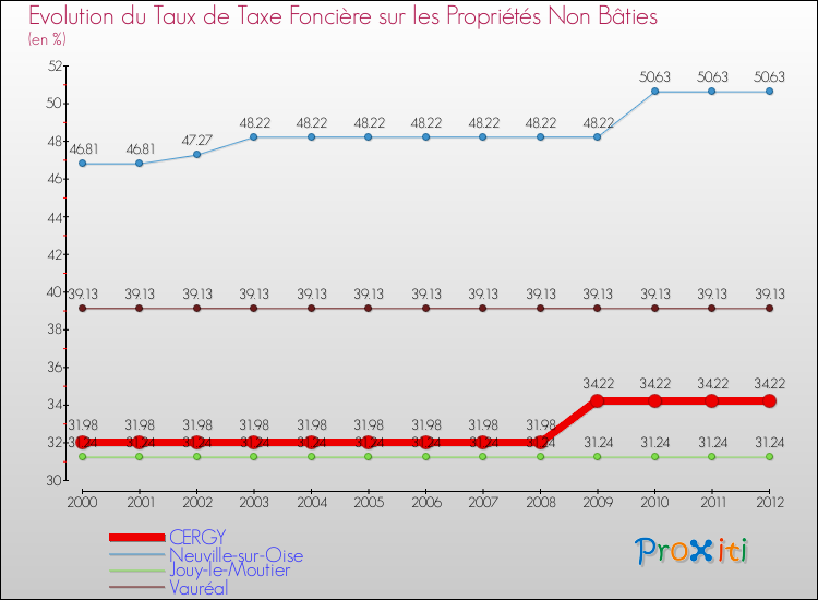 Evolution du taux de la taxe foncière sur les immeubles et terrains non batis pour CERGY et les communes proches de 2000 à 2012 Comparaison des taux de la taxe foncière sur les immeubles et terrains non batis pour CERGY et les communes voisines de 2000 à 2012