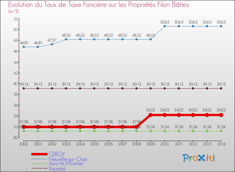 Evolution du taux de la taxe foncière sur les immeubles et terrains non batis pour CERGY et les communes proches de 2000 à 2014 Comparaison des taux de la taxe foncière sur les immeubles et terrains non batis pour CERGY et les communes voisines de 2000 à 2014