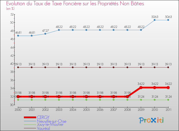 Evolution du taux de la taxe foncière sur les immeubles et terrains non batis pour CERGY et les communes proches Comparaison des taux de la taxe foncière sur les immeubles et terrains non batis pour CERGY et les communes voisines