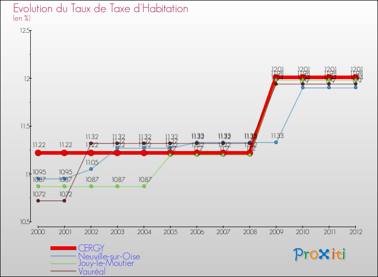 Evolution du taux de la taxe d'habitation pour CERGY et les communes proches Comparaison des taux de la taxe d'habitation pour CERGY et les communes voisines