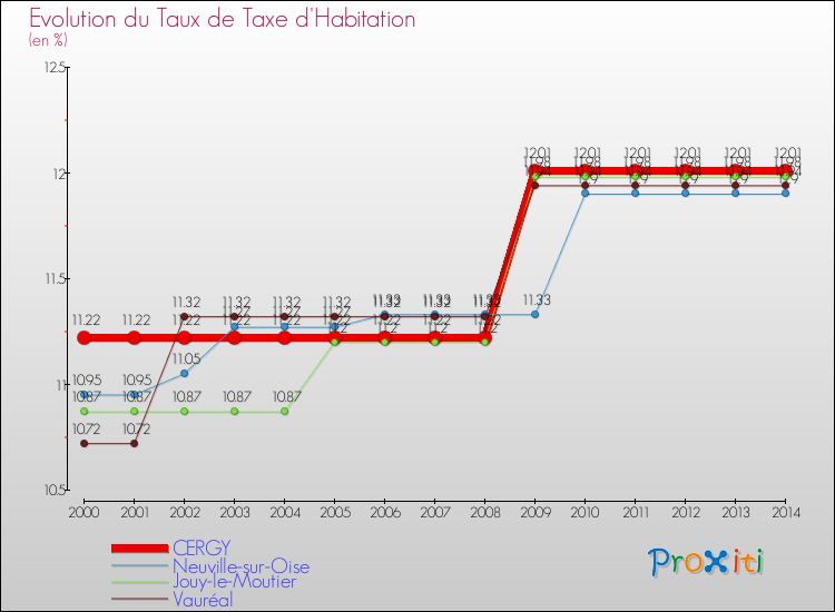 Evolution du taux de la taxe d'habitation pour CERGY et les communes proches de 2000 à 2014 Comparaison des taux de la taxe d'habitation pour CERGY et les communes voisines de 2000 à 2014