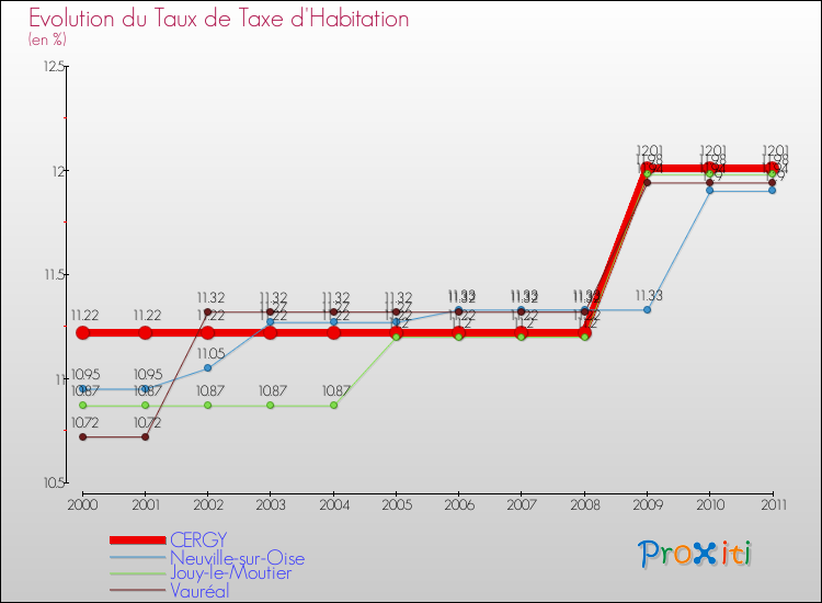 Evolution du taux de la taxe d'habitation pour CERGY et les communes proches Comparaison des taux de la taxe d'habitation pour CERGY et les communes voisines
