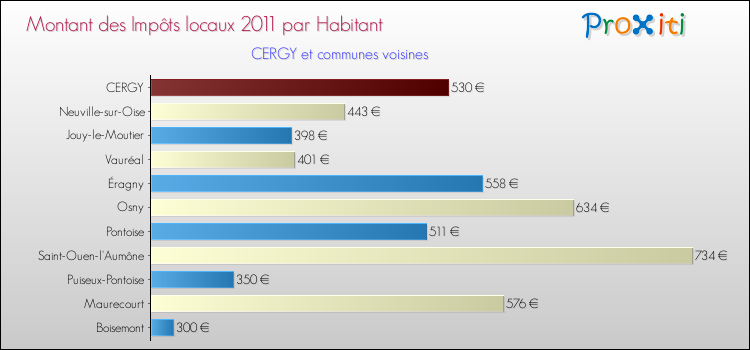 Montant des impôts locaux par Habitant pour CERGY et les communes proches Comparaison des impôts locaux par habitant pour CERGY et les communes voisines
