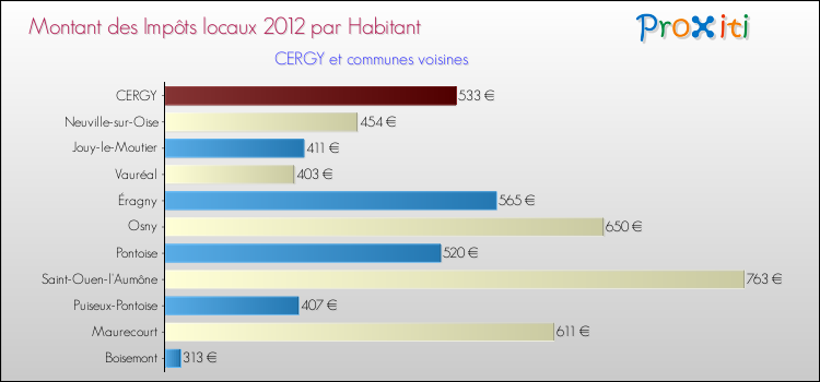 Montant des impôts locaux par Habitant pour CERGY et les communes proches Comparaison des impôts locaux par habitant pour CERGY et les communes voisines
