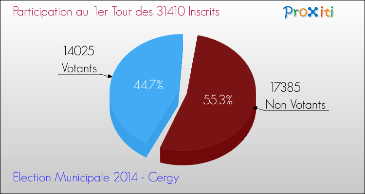 Elections Municipales 2014 - Participation au 1er Tour pour la commune de Cergy