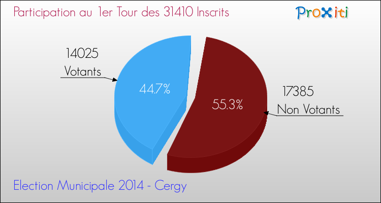 Participation au 1er Tour des Elections Municipales 2014 de la commune de Cergy Elections Municipales 2014 - Participation au 1er Tour pour la commune de Cergy