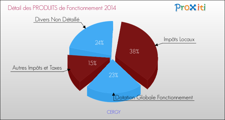 Budget de Fonctionnement 2014 pour la commune de CERGY