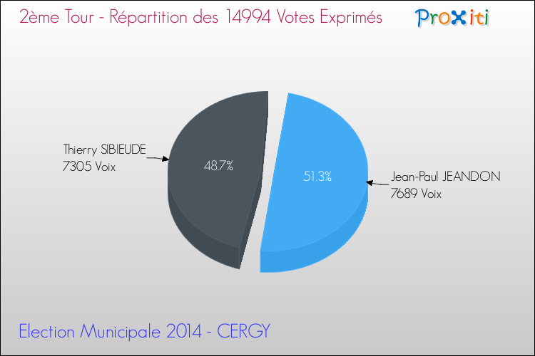Elections Municipales 2014 - Répartition des votes exprimés au 2ème Tour pour la commune de CERGY