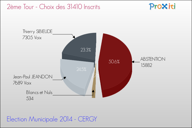 Elections Municipales 2014 - Résultats par rapport aux inscrits au 2ème Tour pour la commune de CERGY
