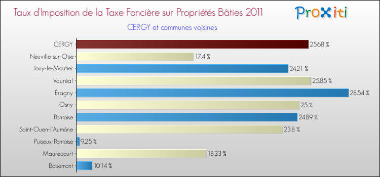 Taux d'imposition de la taxe foncière sur le bati 2011 pour CERGY et les communes proches Comparaison des taux d'imposition de la taxe foncière sur le bati 2011 pour CERGY et les communes voisines