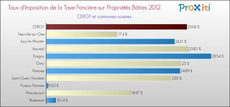 Taux d'imposition de la taxe foncière sur le bati 2012 pour CERGY et les communes proches Comparaison des taux d'imposition de la taxe foncière sur le bati 2012 pour CERGY et les communes voisines