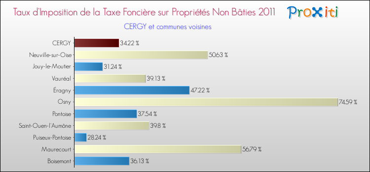 Taux d'imposition de la taxe foncière sur les immeubles et terrains non batis 2011 pour CERGY et les communes proches Comparaison des taux d'imposition de la taxe foncière sur les immeubles et terrains non batis 2011 pour CERGY et les communes voisines