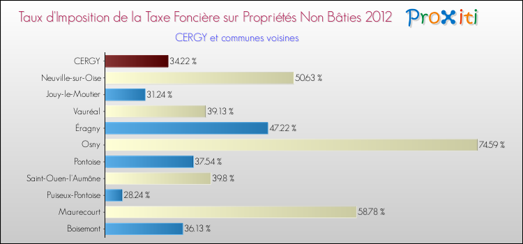 Taux d'imposition de la taxe foncière sur les immeubles et terrains non batis 2012 pour CERGY et les communes proches Comparaison des taux d'imposition de la taxe foncière sur les immeubles et terrains non batis 2012 pour CERGY et les communes voisines