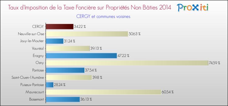 Comparaison des taux d'imposition de la taxe foncière sur les immeubles et terrains non batis 2014 pour CERGY et les communes voisines