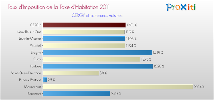Taux d'imposition de la taxe d'habitation 2011 pour CERGY et les communes proches Comparaison des taux d'imposition de la taxe d'habitation 2011 pour CERGY et les communes voisines