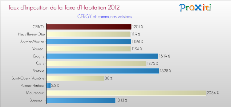 Taux d'imposition de la taxe d'habitation 2012 pour CERGY et les communes proches Comparaison des taux d'imposition de la taxe d'habitation 2012 pour CERGY et les communes voisines