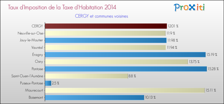 Taux d'imposition de la taxe d'habitation 2014 pour CERGY et les communes proches Comparaison des taux d'imposition de la taxe d'habitation 2014 pour CERGY et les communes voisines