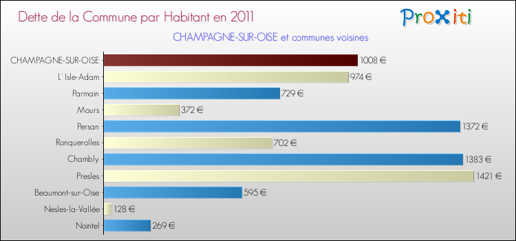 Dette par habitant de la commune en 2011 pour CHAMPAGNE-SUR-OISE et les communes proches Comparaison de la dette par habitant de la commune en 2011 pour CHAMPAGNE-SUR-OISE et les communes voisines